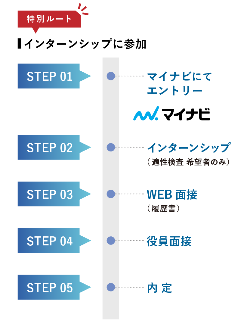 インターン参加フロー